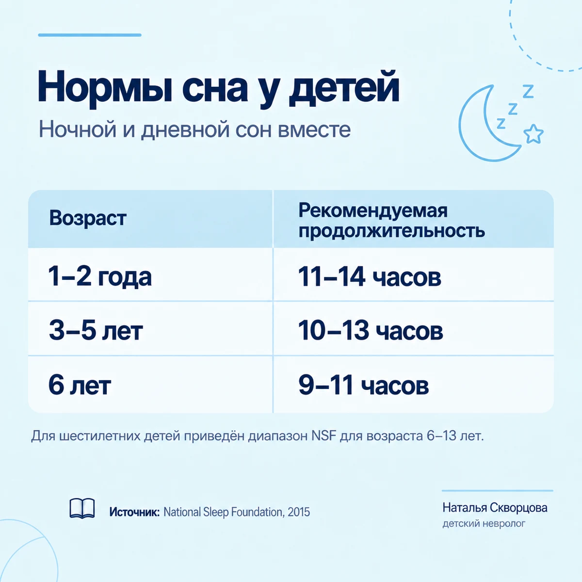Возрастные нормы продолжительности сна по National Sleep Foundation