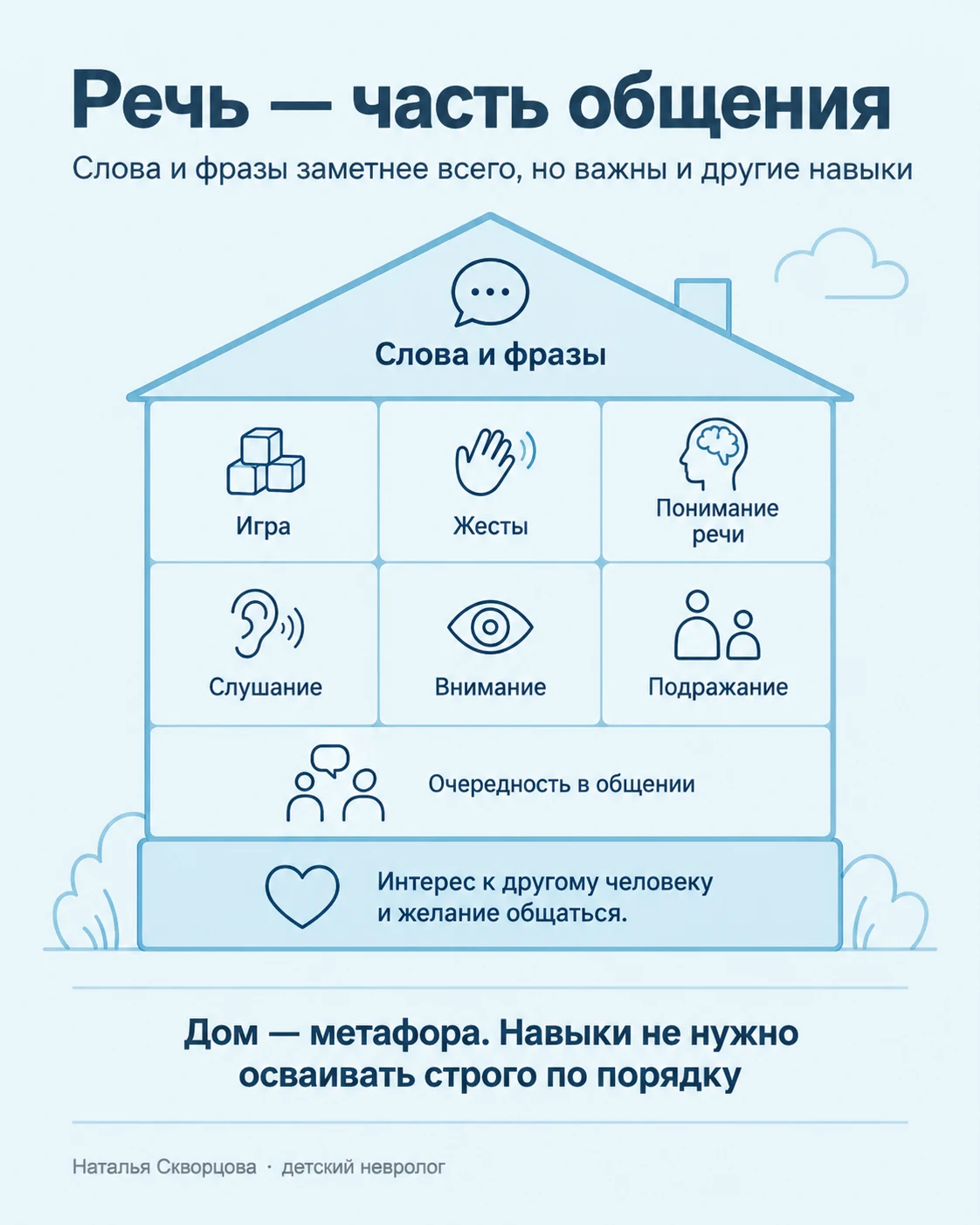 Коммуникативный дом: речь связана с вниманием, подражанием, пониманием и игрой